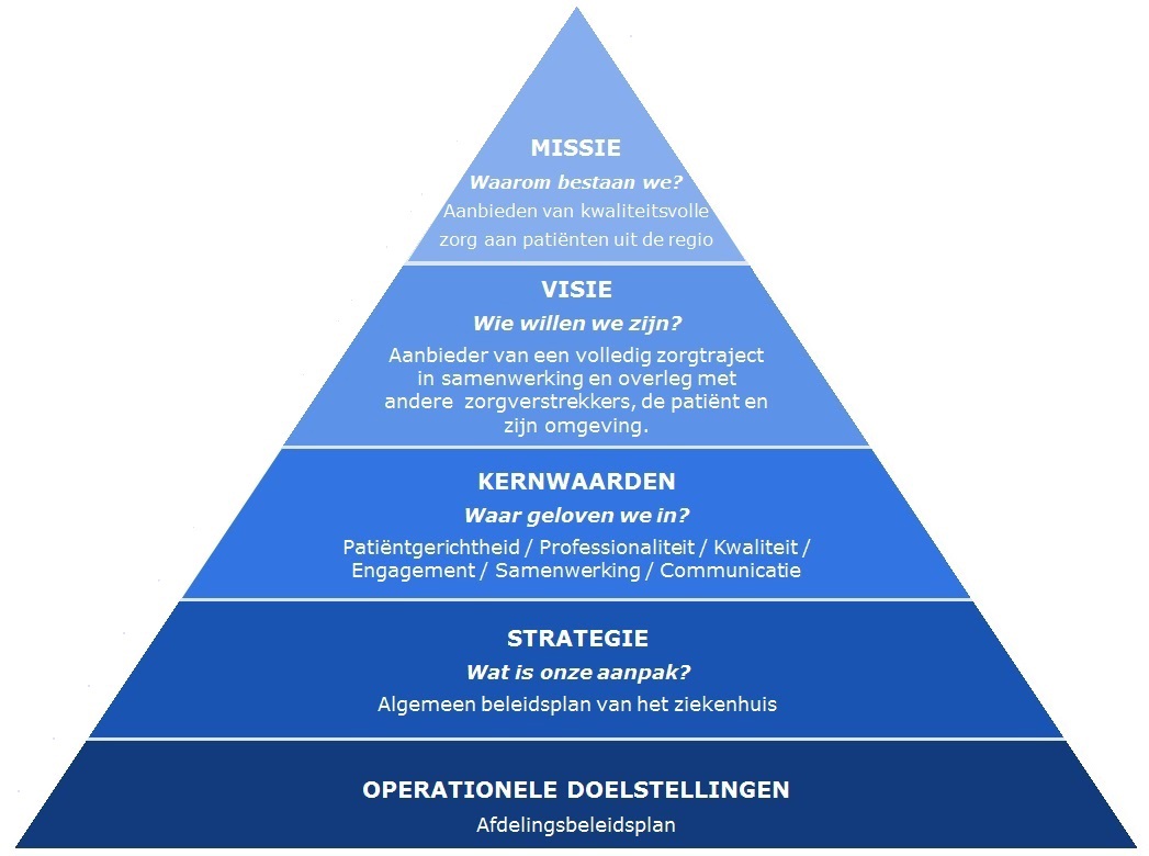Missie, visie en strategie uitwerken met Management Drives